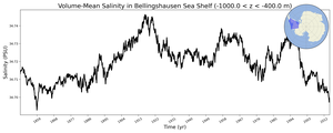Regional mean of Volume-Mean Salinity in Bellingshausen Sea Shelf (-1000.0 < z < -400.0 m)