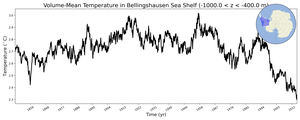 Regional mean of Volume-Mean Temperature in Bellingshausen Sea Shelf (-1000.0 < z < -400.0 m)