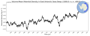 Regional mean of Volume-Mean Potential Density in East Antarctic Seas Deep (-1000.0 < z < -400.0 m)
