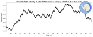 Regional mean of Volume-Mean Salinity in East Antarctic Seas Deep (-1000.0 < z < -400.0 m)