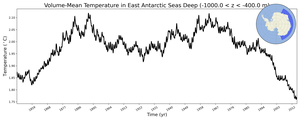 Regional mean of Volume-Mean Temperature in East Antarctic Seas Deep (-1000.0 < z < -400.0 m)
