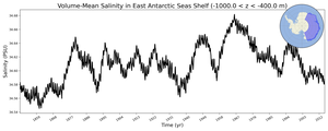 Regional mean of Volume-Mean Salinity in East Antarctic Seas Shelf (-1000.0 < z < -400.0 m)
