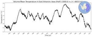 Regional mean of Volume-Mean Temperature in East Antarctic Seas Shelf (-1000.0 < z < -400.0 m)