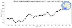 Regional mean of Volume-Mean Salinity in Eastern Ross Sea Deep (-1000.0 < z < -400.0 m)