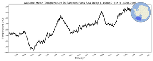 Regional mean of Volume-Mean Temperature in Eastern Ross Sea Deep (-1000.0 < z < -400.0 m)