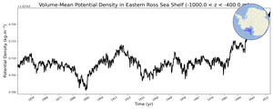 Regional mean of Volume-Mean Potential Density in Eastern Ross Sea Shelf (-1000.0 < z < -400.0 m)