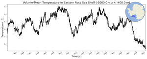 Regional mean of Volume-Mean Temperature in Eastern Ross Sea Shelf (-1000.0 < z < -400.0 m)