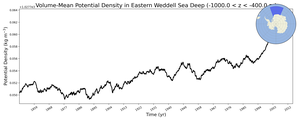 Regional mean of Volume-Mean Potential Density in Eastern Weddell Sea Deep (-1000.0 < z < -400.0 m)