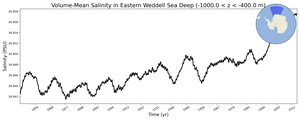Regional mean of Volume-Mean Salinity in Eastern Weddell Sea Deep (-1000.0 < z < -400.0 m)