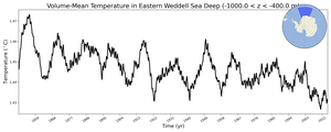 Regional mean of Volume-Mean Temperature in Eastern Weddell Sea Deep (-1000.0 < z < -400.0 m)