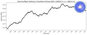 Regional mean of Volume-Mean Salinity in Southern Ocean 60S (-1000.0 < z < -400.0 m)