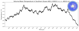Regional mean of Volume-Mean Temperature in Southern Ocean 60S (-1000.0 < z < -400.0 m)