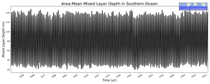 Regional mean of Area-Mean Mixed Layer Depth in Southern Ocean