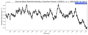 Regional mean of Volume-Mean Potential Density in Southern Ocean (-1000.0 < z < -400.0 m)