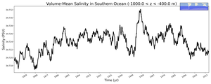 Regional mean of Volume-Mean Salinity in Southern Ocean (-1000.0 < z < -400.0 m)