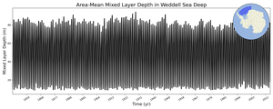Regional mean of Area-Mean Mixed Layer Depth in Weddell Sea Deep
