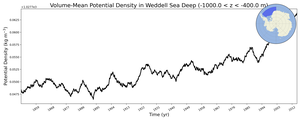 Regional mean of Volume-Mean Potential Density in Weddell Sea Deep (-1000.0 < z < -400.0 m)