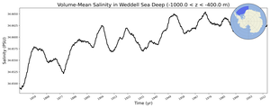 Regional mean of Volume-Mean Salinity in Weddell Sea Deep (-1000.0 < z < -400.0 m)