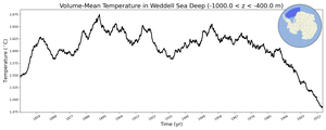 Regional mean of Volume-Mean Temperature in Weddell Sea Deep (-1000.0 < z < -400.0 m)