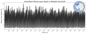 Regional mean of Area-Mean Mixed Layer Depth in Weddell Sea Shelf