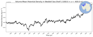 Regional mean of Volume-Mean Potential Density in Weddell Sea Shelf (-1000.0 < z < -400.0 m)