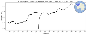 Regional mean of Volume-Mean Salinity in Weddell Sea Shelf (-1000.0 < z < -400.0 m)
