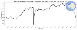 Regional mean of Volume-Mean Temperature in Weddell Sea Shelf (-1000.0 < z < -400.0 m)