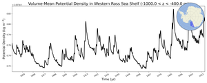 Regional mean of Volume-Mean Potential Density in Western Ross Sea Shelf (-1000.0 < z < -400.0 m)