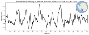 Regional mean of Volume-Mean Salinity in Western Ross Sea Shelf (-1000.0 < z < -400.0 m)