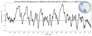 Regional mean of Volume-Mean Temperature in Western Ross Sea Shelf (-1000.0 < z < -400.0 m)