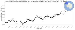 Regional mean of Volume-Mean Potential Density in Western Weddell Sea Deep (-1000.0 < z < -400.0 m)