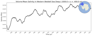 Regional mean of Volume-Mean Salinity in Western Weddell Sea Deep (-1000.0 < z < -400.0 m)
