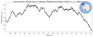 Regional mean of Volume-Mean Temperature in Western Weddell Sea Deep (-1000.0 < z < -400.0 m)
