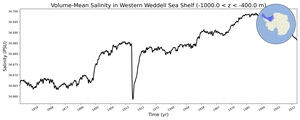Regional mean of Volume-Mean Salinity in Western Weddell Sea Shelf (-1000.0 < z < -400.0 m)