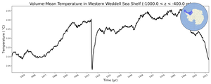 Regional mean of Volume-Mean Temperature in Western Weddell Sea Shelf (-1000.0 < z < -400.0 m)