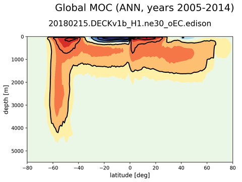 Meridional Overturning Streamfunction