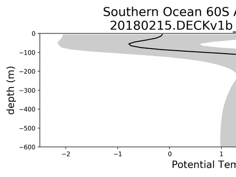 Antarctic Regional Profiles