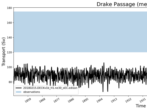 Transport Time Series