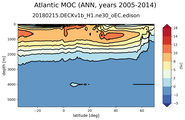 Atlantic Meridional Overturning Streamfunction