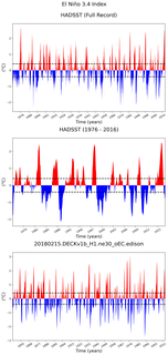 Time Series of El Niño 3.4 Climate Index