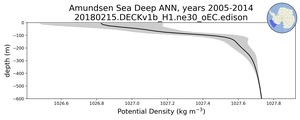 Amundsen Sea Deep Potential Density vs depth