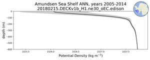 Amundsen Sea Shelf Potential Density vs depth