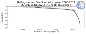 Bellingshausen Sea Shelf Potential Density vs depth