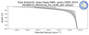 East Antarctic Seas Deep Potential Density vs depth