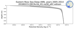 Eastern Ross Sea Deep Potential Density vs depth