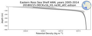 Eastern Ross Sea Shelf Potential Density vs depth