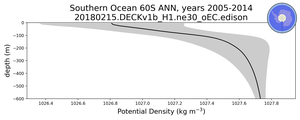 Southern Ocean 60S Potential Density vs depth