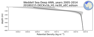 Weddell Sea Deep Potential Density vs depth
