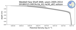 Weddell Sea Shelf Potential Density vs depth
