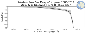 Western Ross Sea Deep Potential Density vs depth